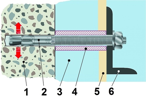 afb. 18 -12 Snelbouwanker met opvulpijp. (1) = draagkrachtige muur, (2) = snelbouwanker, (3) = luchtspouw of isolatie, (4) = opvulpijp, (5) = gipsplaat, (6) = zware last