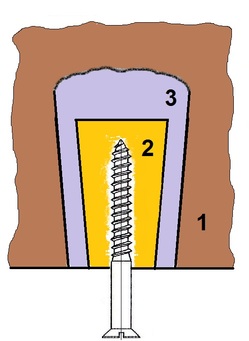 afb. 18 - 15 Omgekeerd tapse plug. 1 = (bak)steen of beton, 2 = houten plug, 3 = cement