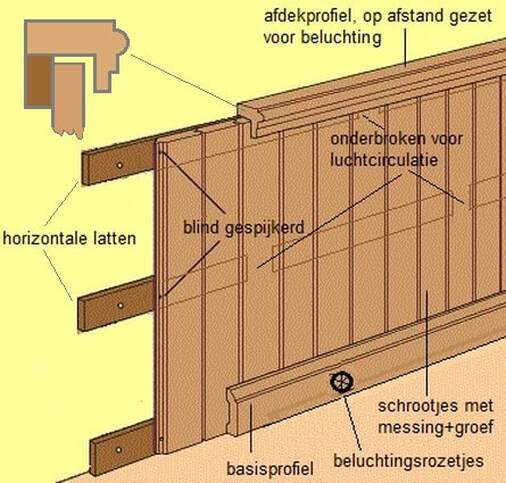 afb.17.5 - 1 De opbouw van een lambrizering met beluchting van de achterliggende ruimte