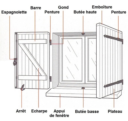 afb. 09.4.5 -14 De terminologie van de luiken, in het Frans