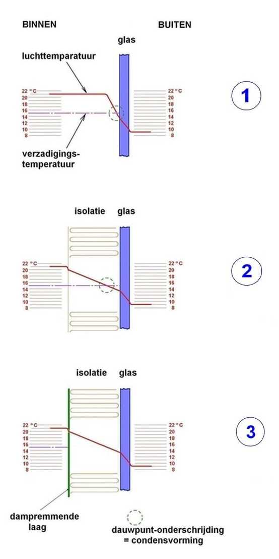 afb. 7.4 - 1 Temperatuurprofielen en dauwpunt (1) raam niet geïsoleerd (2) raam geïsoleerd (3) raam geïsoleerd en van vochtscherm voorzien