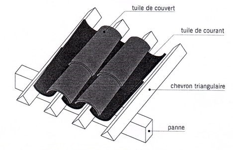 afb. 06.2.1 - 8 tuiles canal op driehoekige sporen. Bron: Gérard Calvat, La maison de A à Z