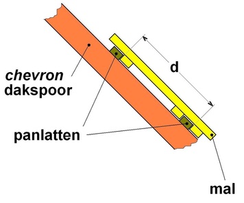 afb. 06.2.1 - 30 De mal voor het plaatsen van panlatten