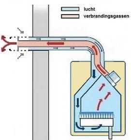 afb.12.1.3 - 5a Ventouse, het principe