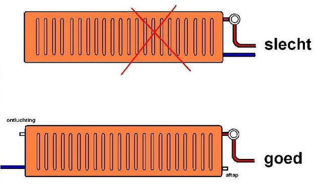 afb. 12.1.3 - 17 Radiatoraansluitingen