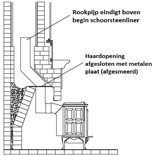 afb. 12.1.2 - 16 Aansluiting van een Jotul houtkachel