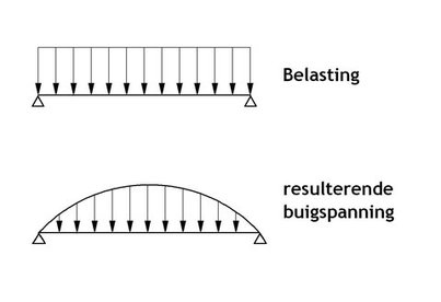afb.08.1.2 - 7 Buigspanningen in een balk
