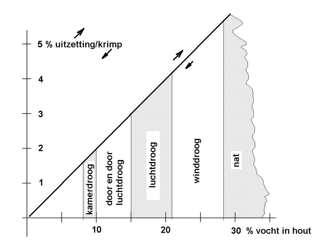 afb. 23.3 - 1 Uitzetting en krimp van hout onder invloed van het vochtgehalte