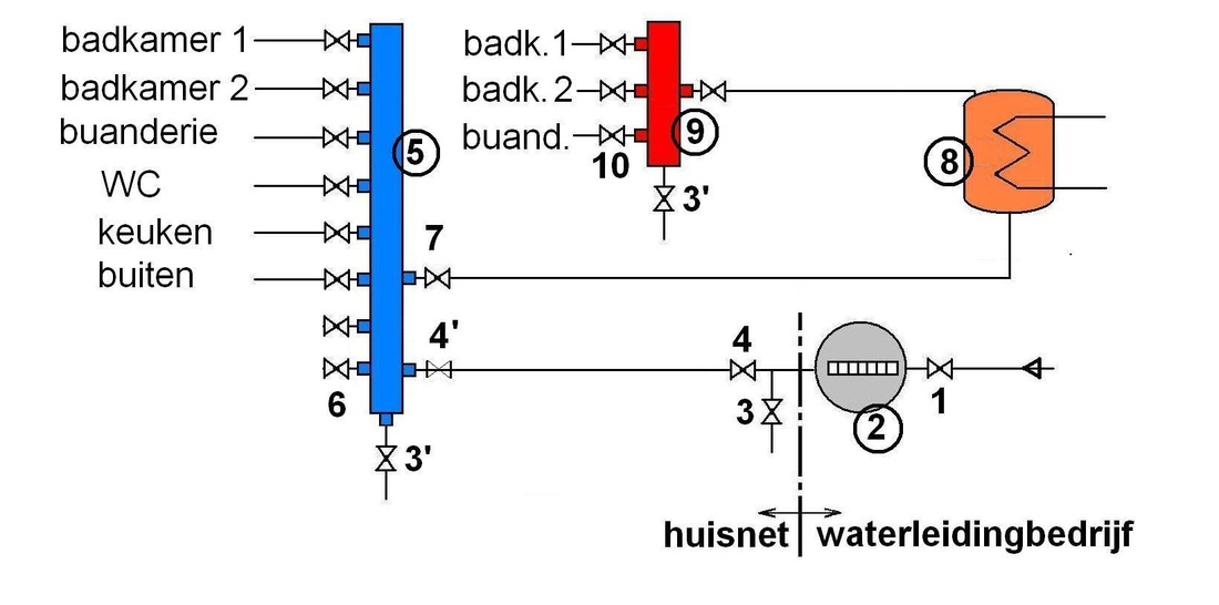afb. 10.1.2 - 1 Huiswaternet met koud- en warmwaterverdeler.