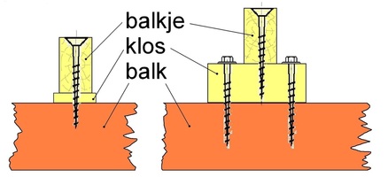 afb. 08.1.6 - 2 Hoe zet ik klosjes en balkjes vast?