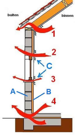 afb. 15.3 - 1 Mogelijke koudebruggen, 'ponts thermiques'