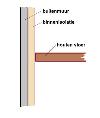 Bij houten vloeren kan men die beter voor de buitenmuur laten eindigen en de isolatie van verdieping tot verdieping door laten lopen.
