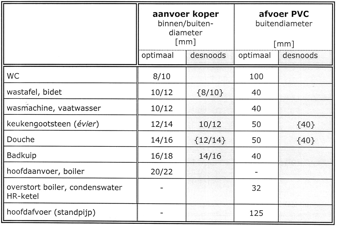 Oorspronkelijk bronbeeld bij Plan je huiswaternet (bronbeeld 1)