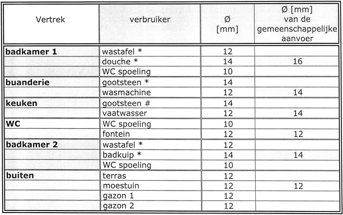 Oorspronkelijk bronbeeld bij Plan je huiswaternet (bronbeeld 3)