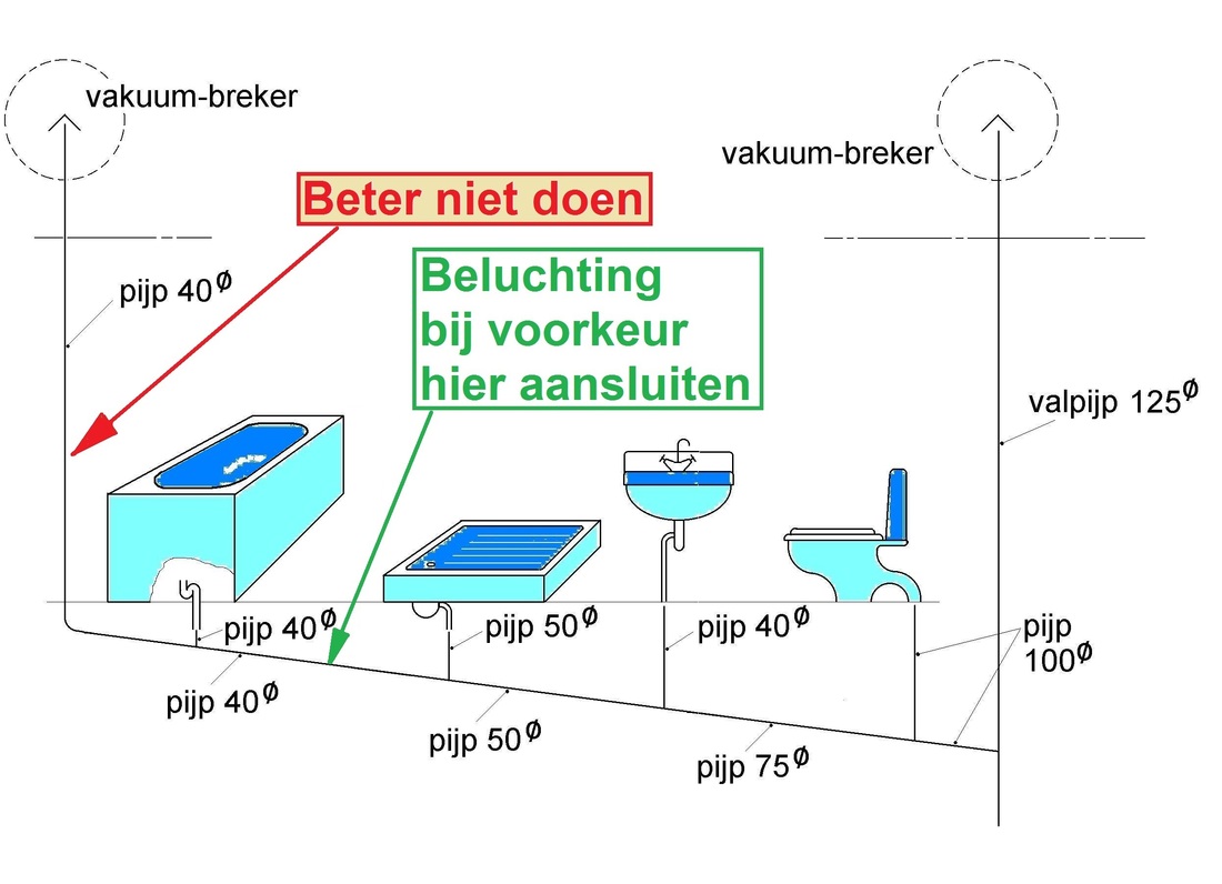 afb. 10.2.1 - 5 Niet aan te bevelen! Ongunstige plaatsing van de tweede vacuüm-breker.