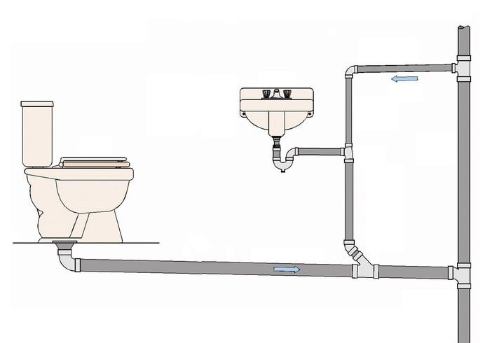 En als de WC niet dicht bij de valpijp te plaatsen is, en op dezelfde rioolpijp nog een douchebak of wastafel aangesloten is, moet men beslist nog een separate beluchting leggen. Op een Engelse website heb ik de volgende oplossing gevonden, eigenlijk een bypass-beluchting: