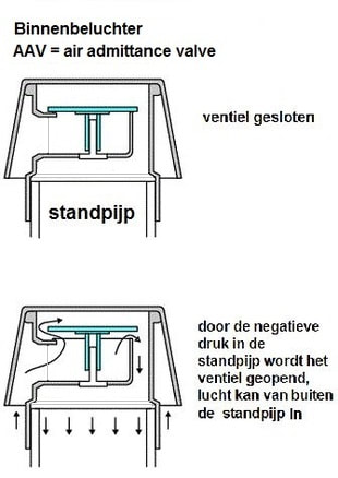 afb. 10.2.1 - 8b: Binnenbeluchter, werkwijze van het model op afb.7