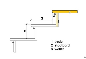 afb. 8.2.1-1 Hoogte H en diepte (giron) G van een traptrede