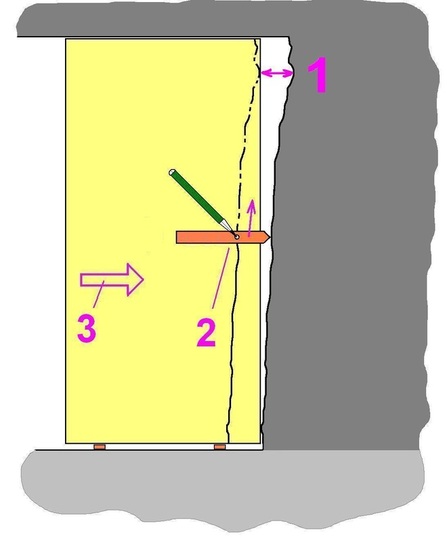 afb. 23.6 - 1 Het aftekenen van de gipsplaat voor een voorzetwand : (1) grootste afstand opnemen, (2) hout met gat op deze afstand maken en hiermee de snijlijn aftekenen, (3) na het zagen gipsplaat tegen muur schuiven