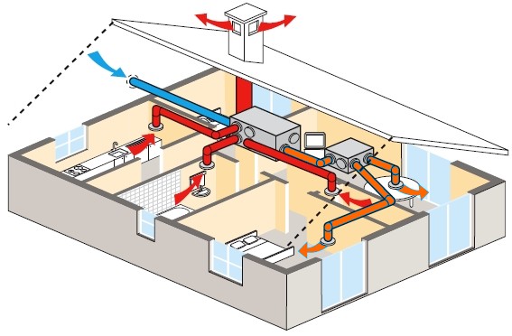 afb. 12.2 - 3 VMC double flux