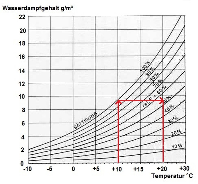 Mollier-Diagramm. Wasserdampfgehalt der Lucht, relative Luftfeuchte und Taupunkt (Sättigungslinie) in Abhängigkeit von der Lufttemperatur