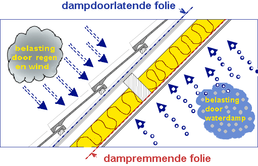 afb. 17.6 - 1 Dak met isolatie: buiten dampdoorlatende folie, binnen dampdichte of sterk dampremmende folie