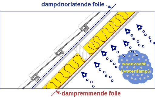 afb. 17.6 - 2 Dak met isolatie: De vochtattaques van binnen