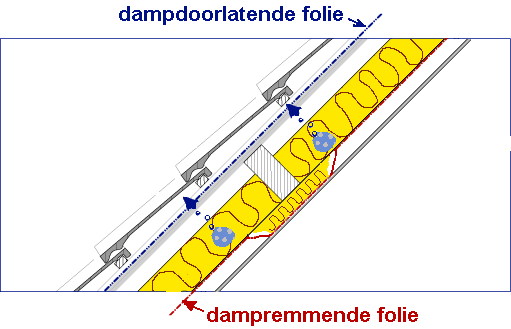 afb. 17.6 - 3 Dak met isolatie: Vocht moet uit kunnen wasemen! Let op de isolatie onder de gording ter voorkoming van een koudebrug.