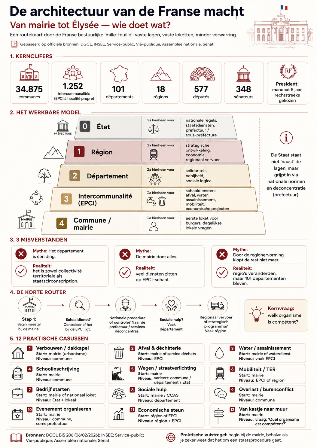 Infographic schemat FR overheden