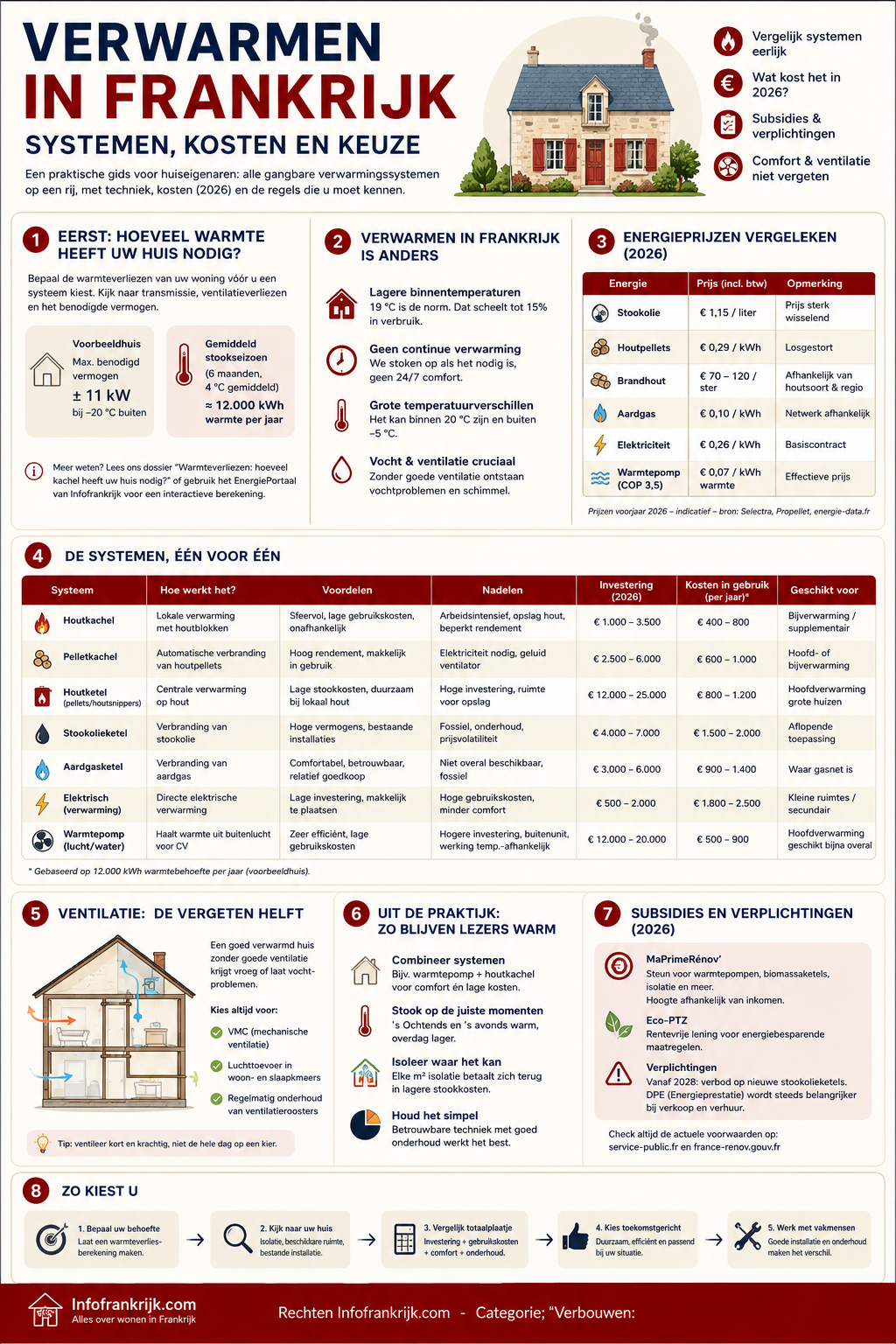 Infographic: verwarmen in Frankrijk — alle systemen in één overzicht