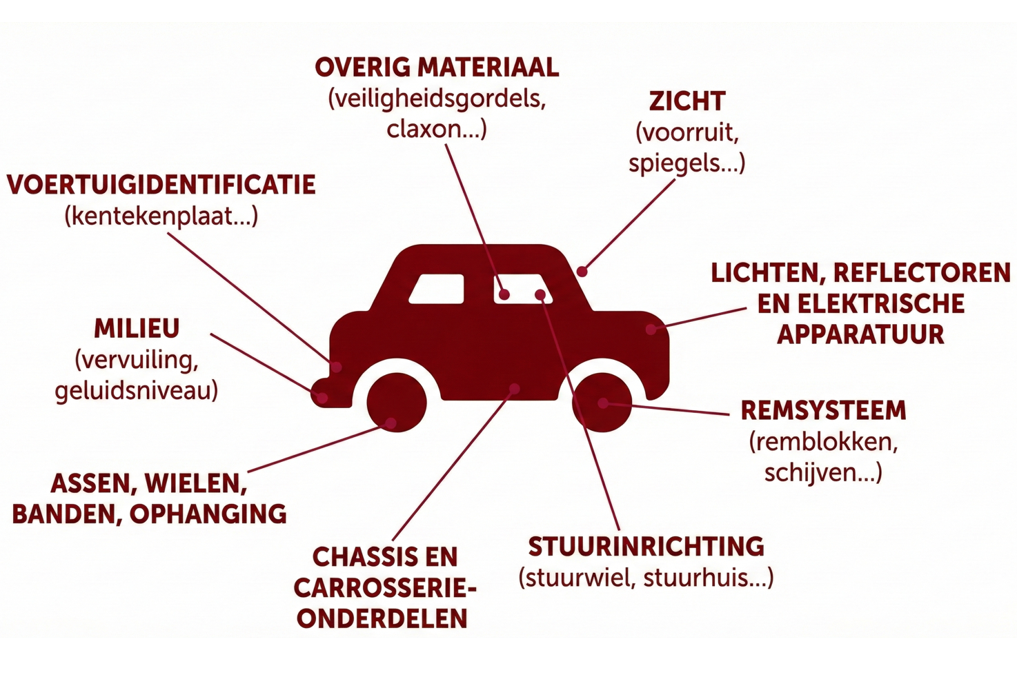 APK - Contrôle Technique controlepunten