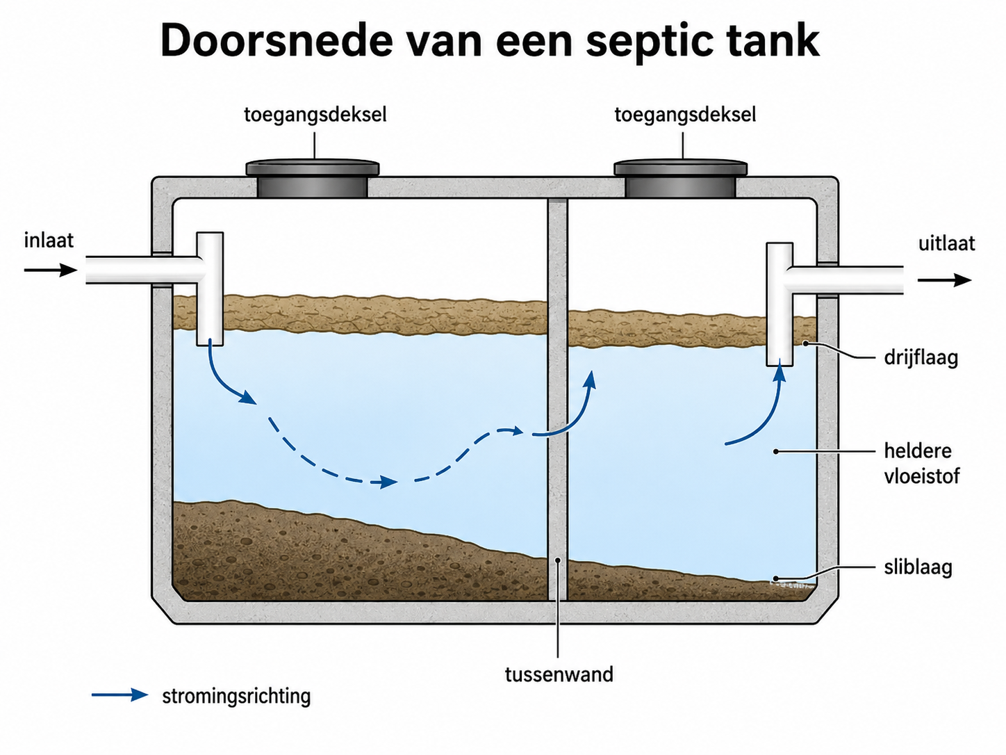 Doorsnede van een septic tank — inlaat, kamers, drijflaag, sliblaag en uitlaat