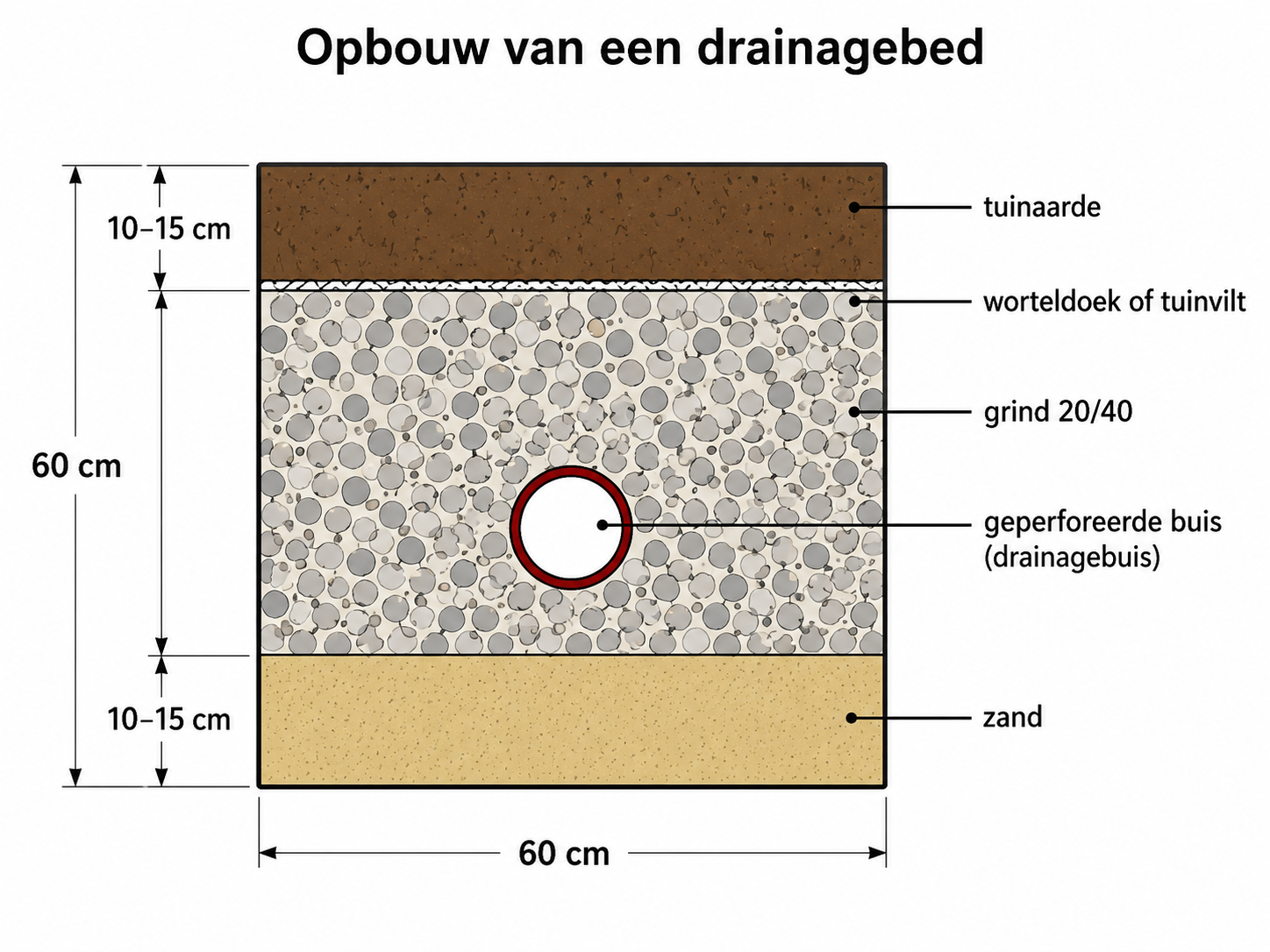 Opbouw van een drainagebed — tuinaarde, worteldoek, grind, drainagebuis en zand