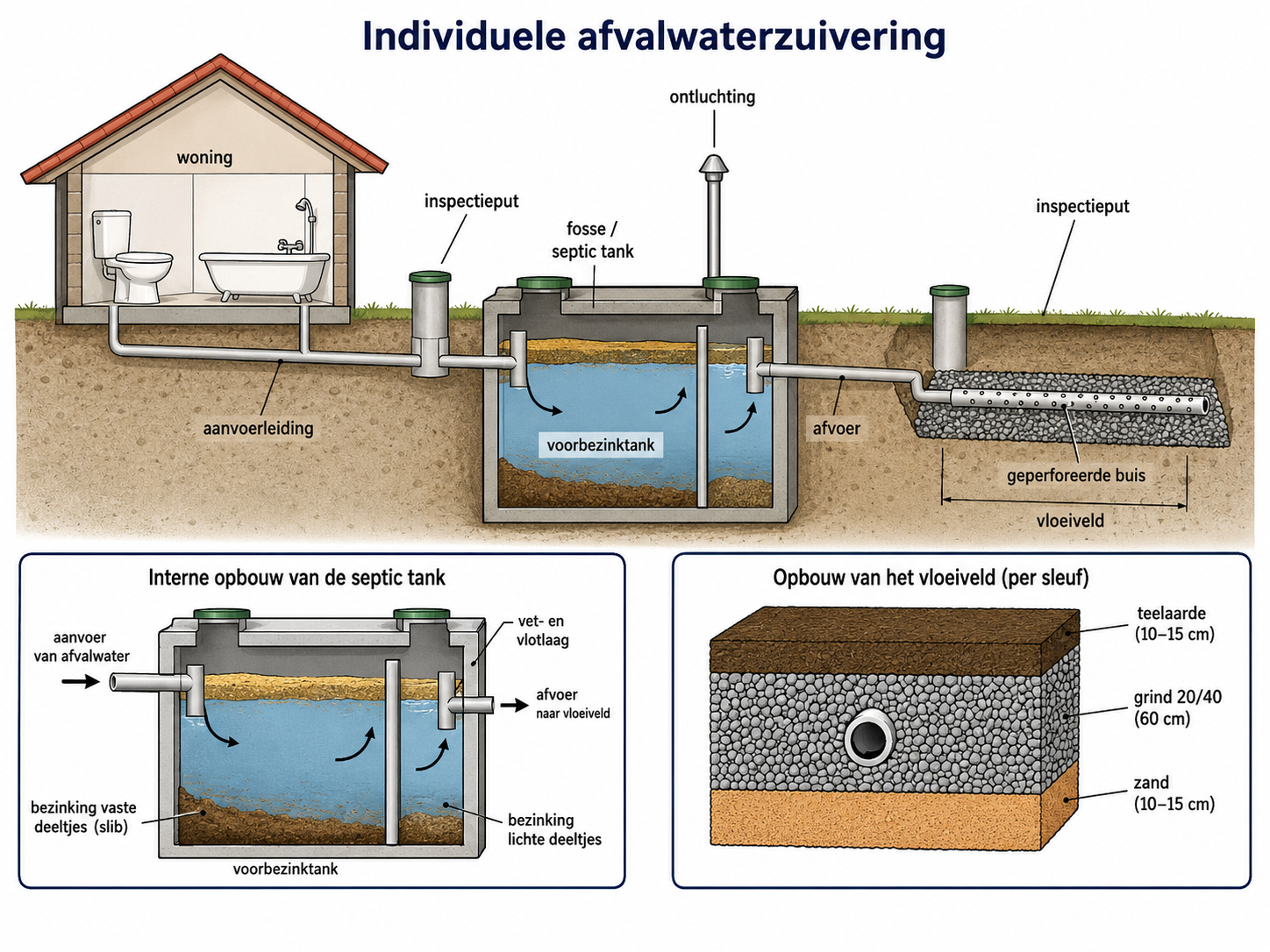 Individuele afvalwaterzuivering — compleet systeem van woning tot vloeiveld