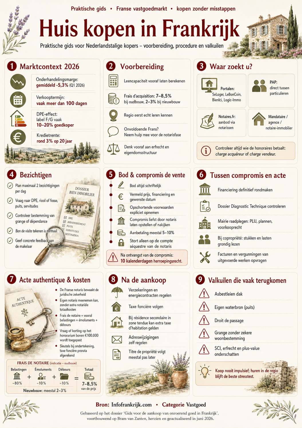 Infographic huis kopen in Frankrijk