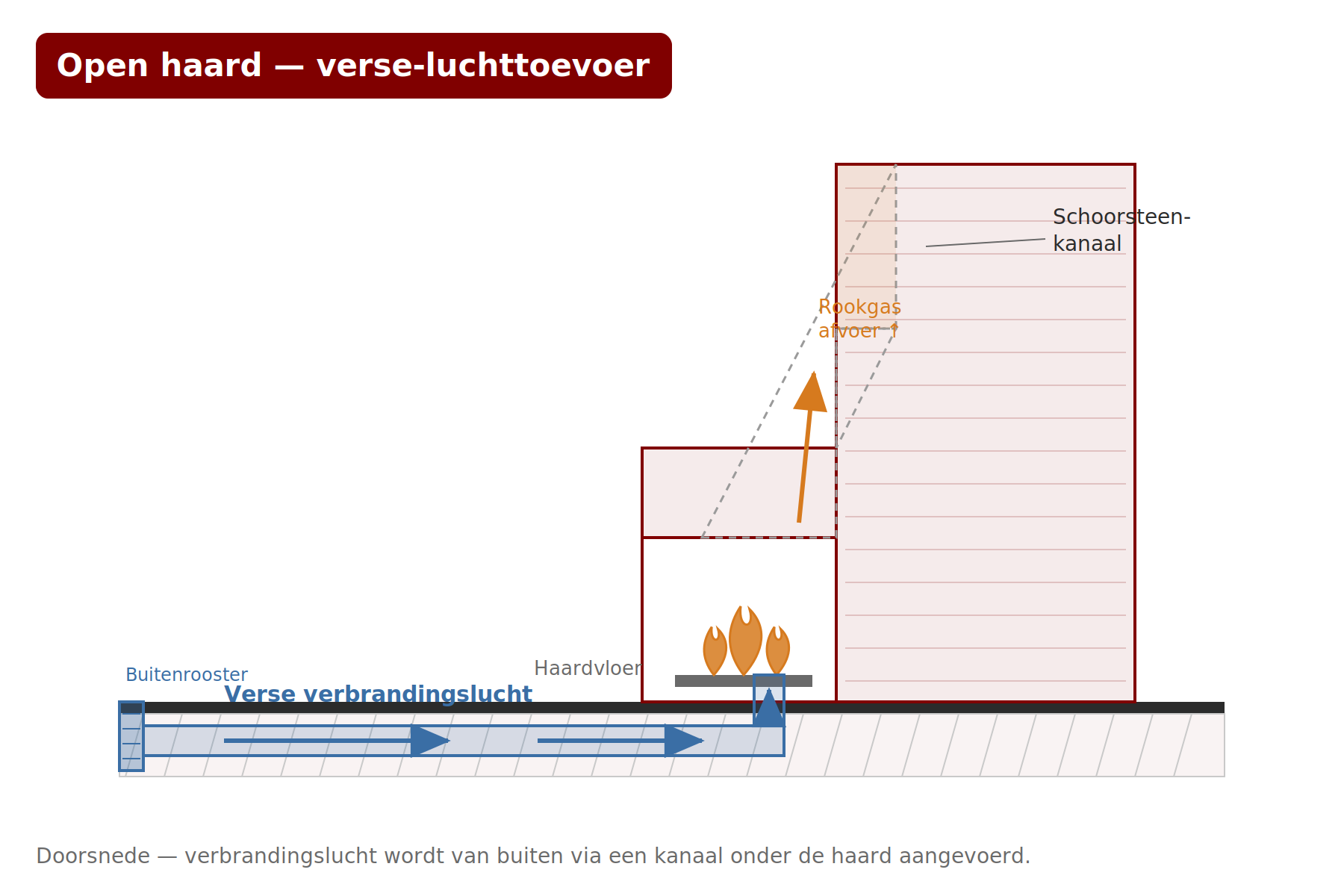 Schema: verse verbrandingsluchttoevoer onder een open haard