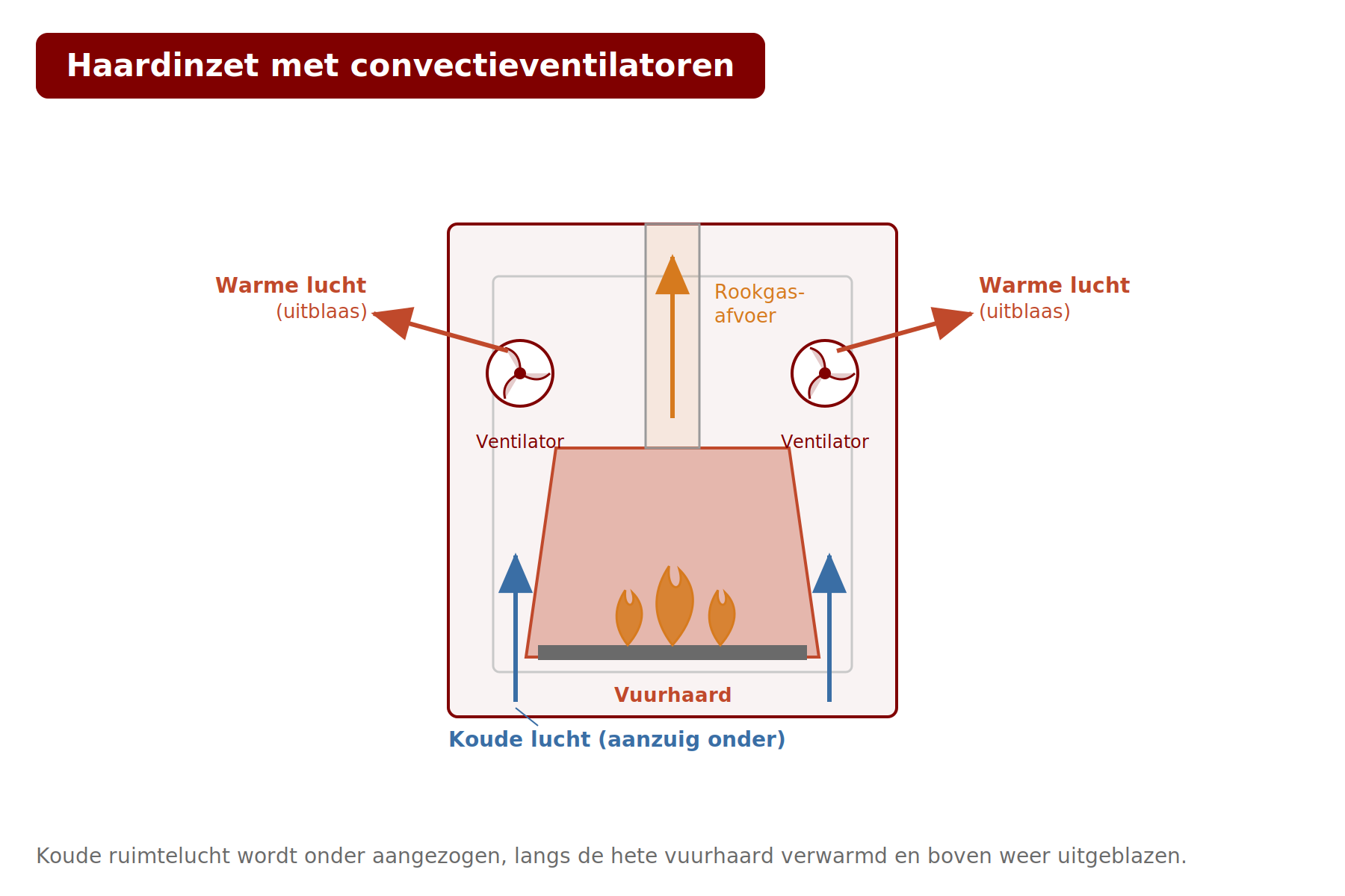 Schema: insert met twee convectieventilatoren