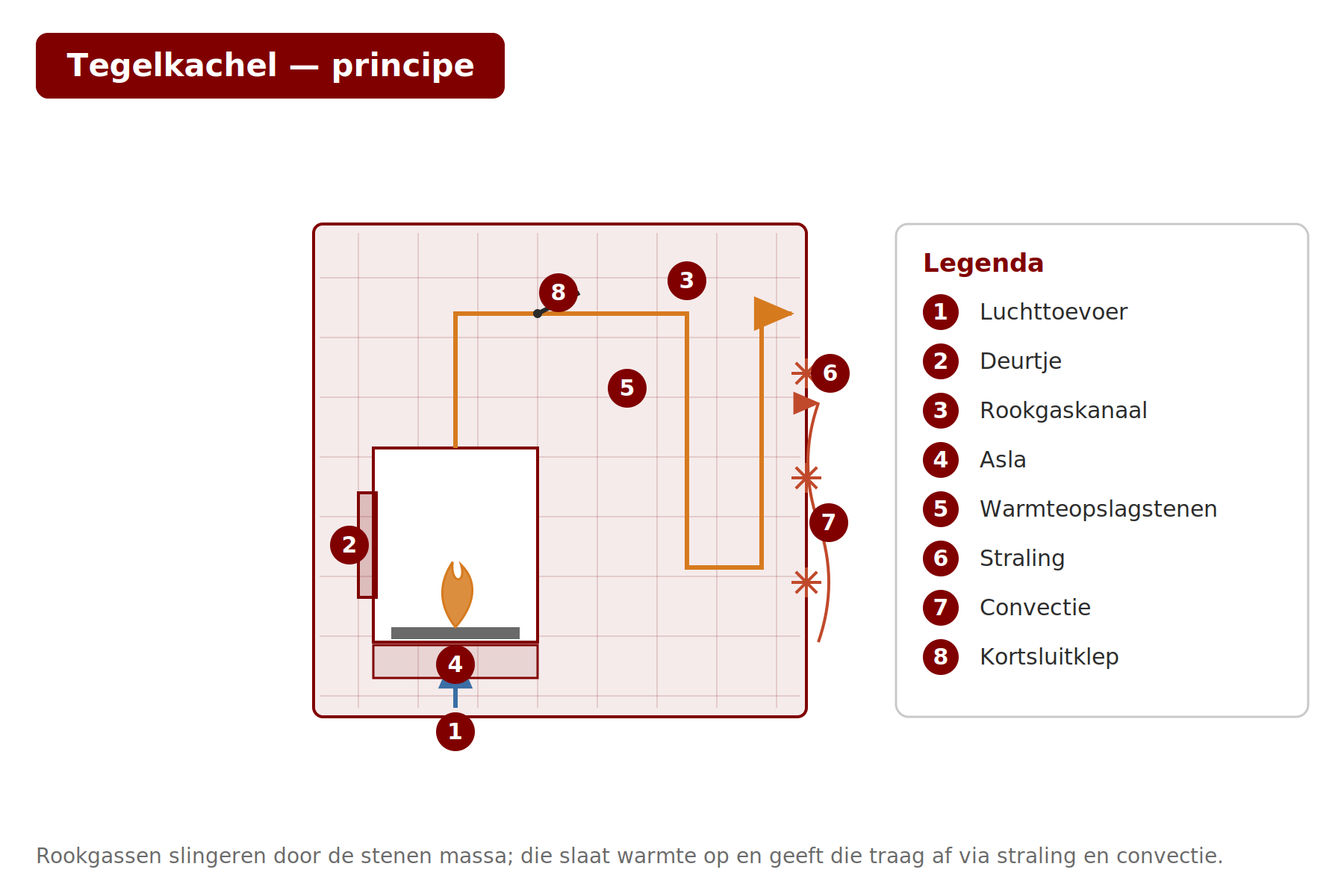 Schema: werkingsprincipe van een tegelkachel met rookgasweg door de massa