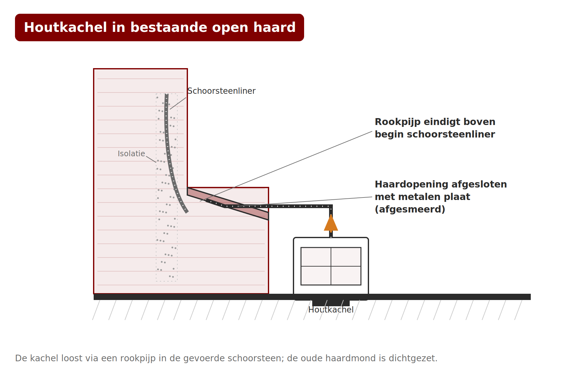 Schema: houtkachel aangesloten in een bestaande open haard met liner en afsluitplaat