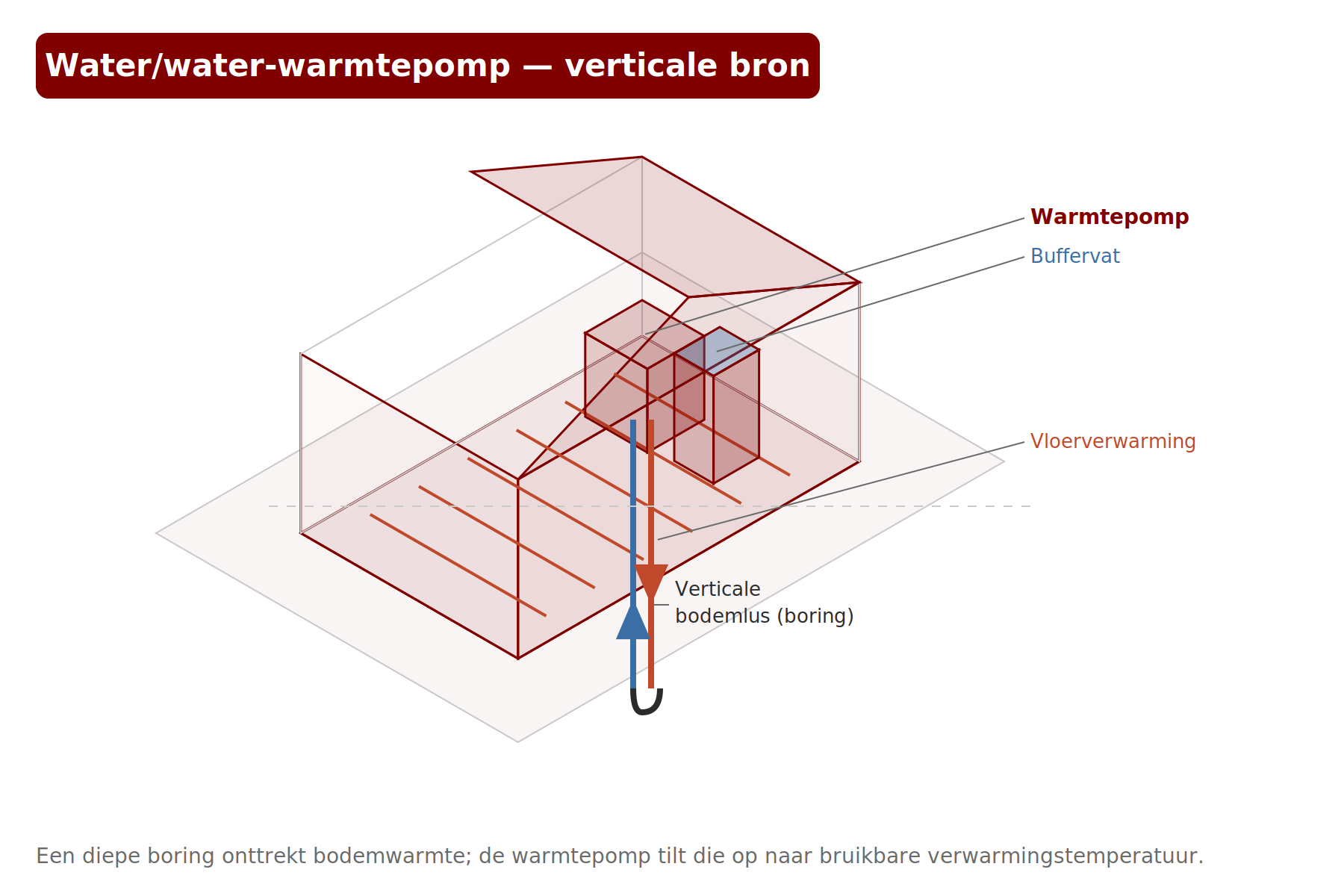 Schema: verticale bodemwarmtewisselaar naar water/water-warmtepomp