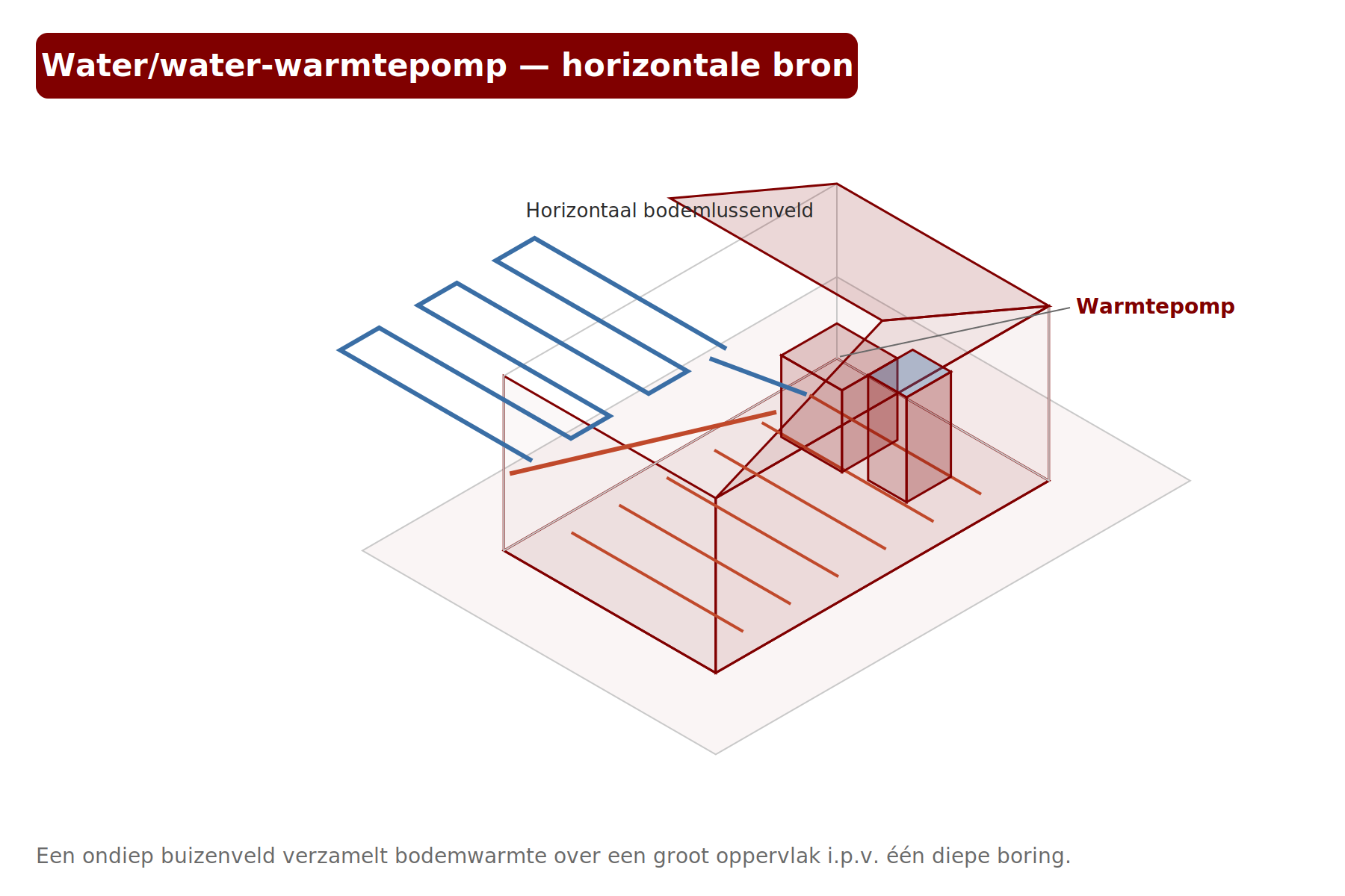 Schema: horizontaal bodemlussenveld naar water/water-warmtepomp