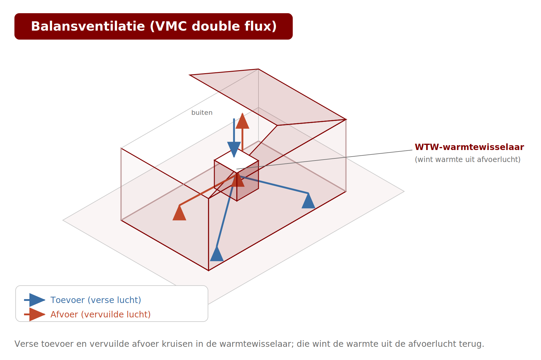 Schema: woning met balansventilatie, toevoer- en afvoerkanalen