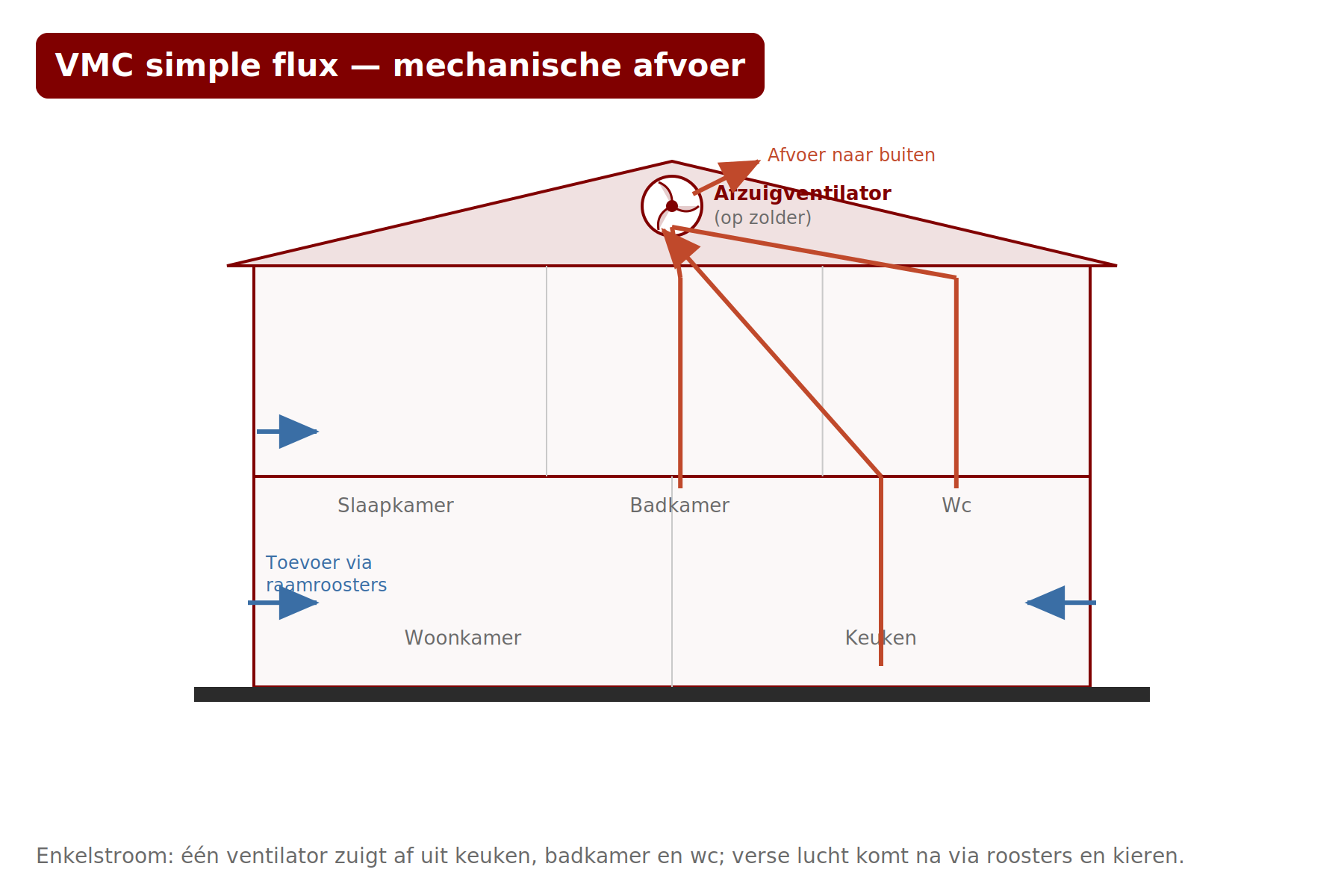 Schema: VMC simple flux, afzuiging uit keuken, badkamer en wc