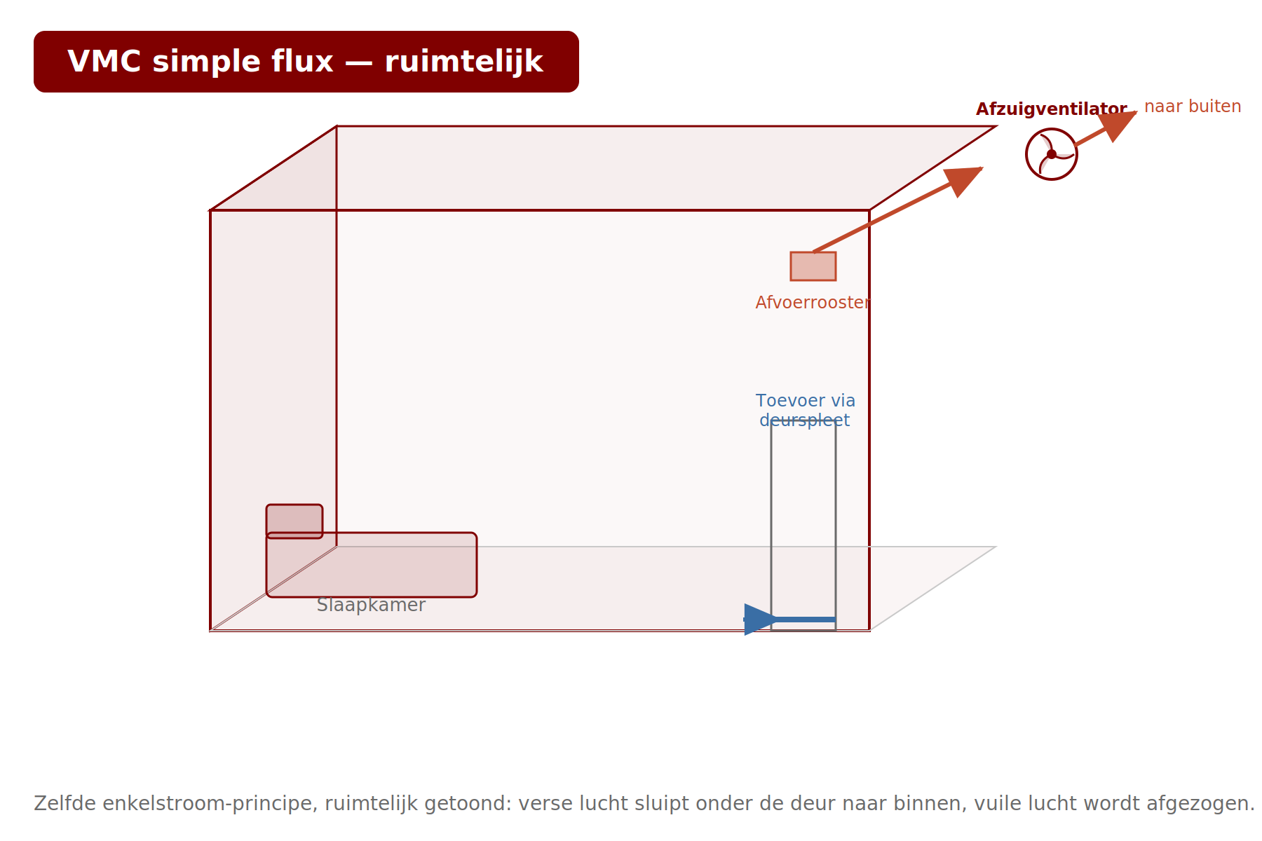 Schema: VMC simple flux, ruimtelijk aanzicht met slaapkamer