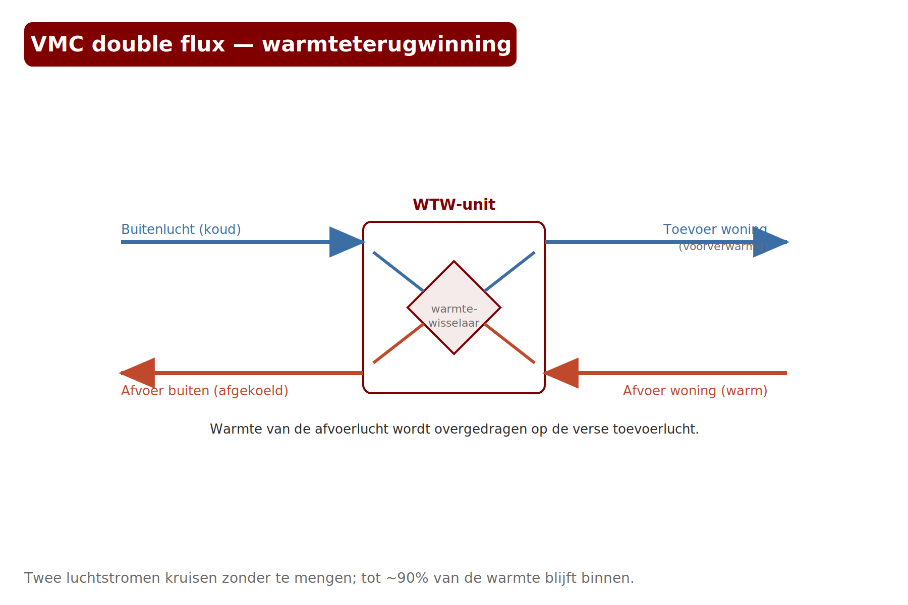 Schema: warmtewisselaar van een VMC double flux
