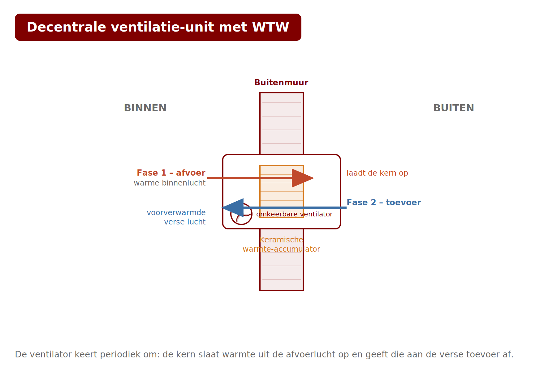 Schema: decentrale wandventilatie-unit met warmteterugwinning