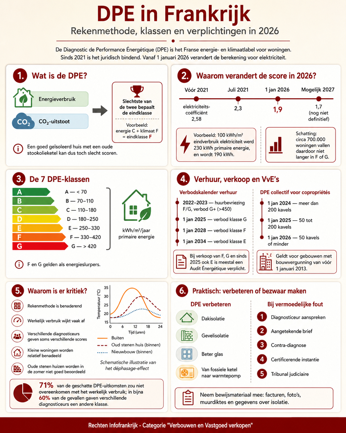 Infographic: de DPE in Frankrijk uitgelegd