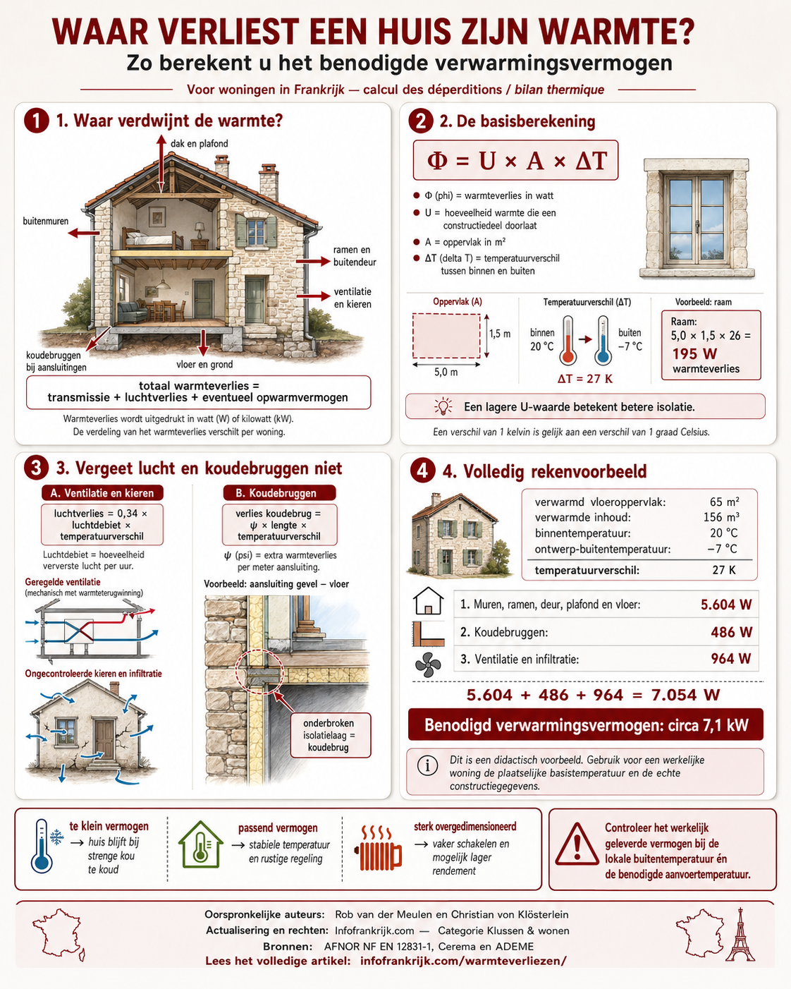 Infographic warmteverlies huizen