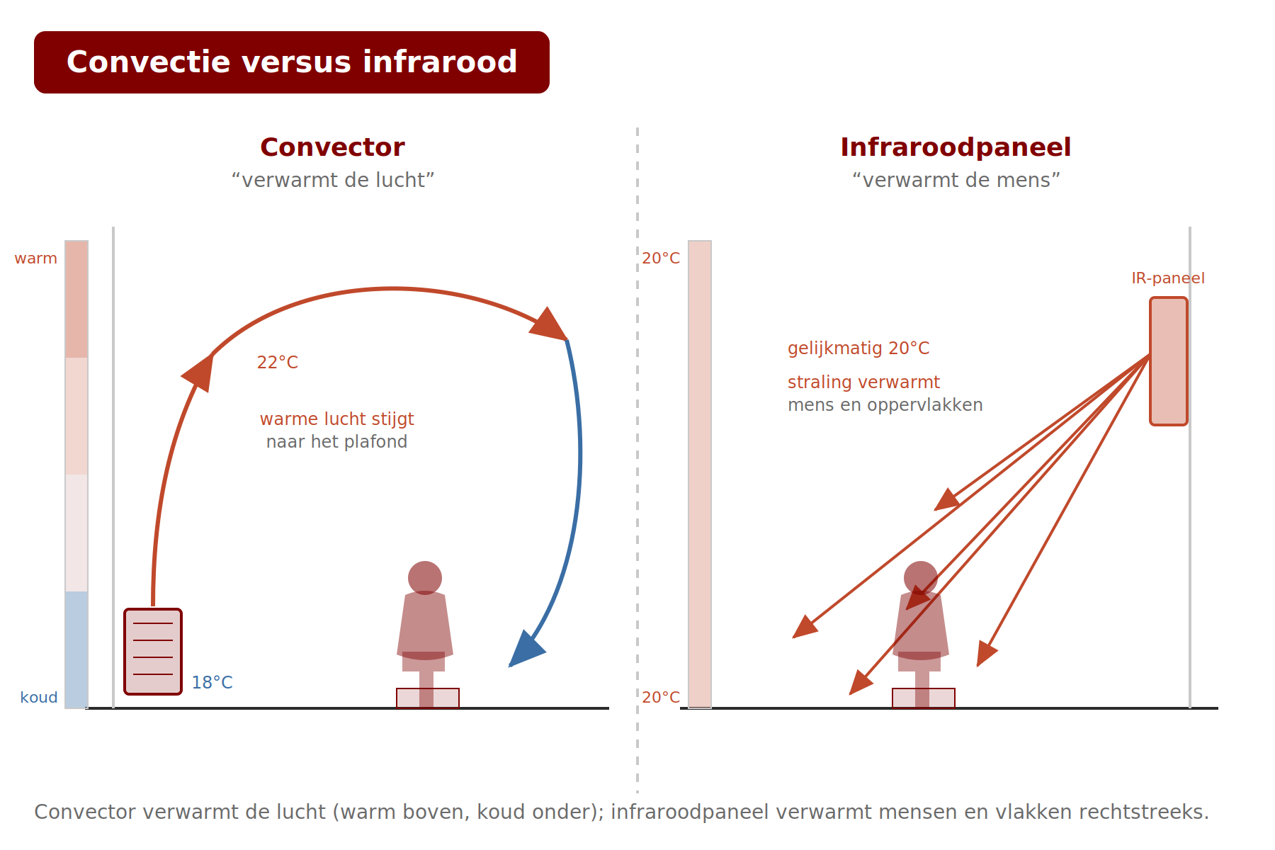 Schema: convector verwarmt de lucht, infrarood verwarmt de mens