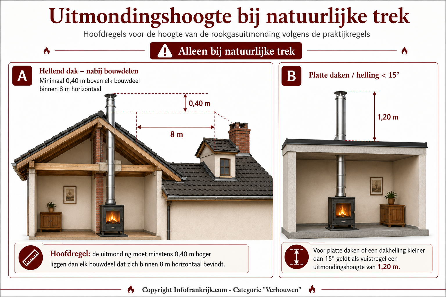 Hoogte van de schoorsteenuitmonding bij natuurlijke trek: minimaal 0,40 meter boven bouwdelen binnen 8 meter, en 1,20 meter bij platte daken of een helling kleiner dan 15 graden